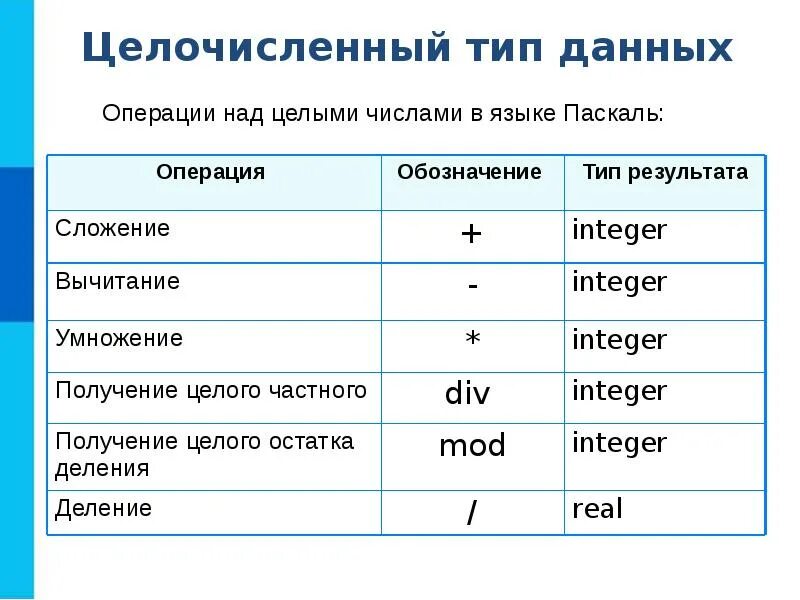 Возможные операции с данными. Вычитание Тип результата Паскаль. Операции в Паскале. Целочисленный обозначение в Паскале. Целочисленный Тип данных в Паскале.