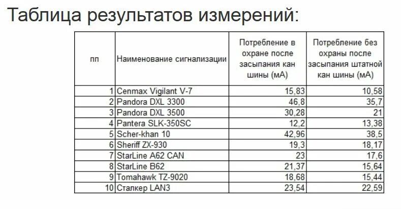 Сколько ток в машине. Ток потребления автомобильной сигнализации. Ток потребления автосигнализации в режиме охраны. Какой ток потребляет автосигнализация. Потребление тока автосигнализацией в режиме охраны.