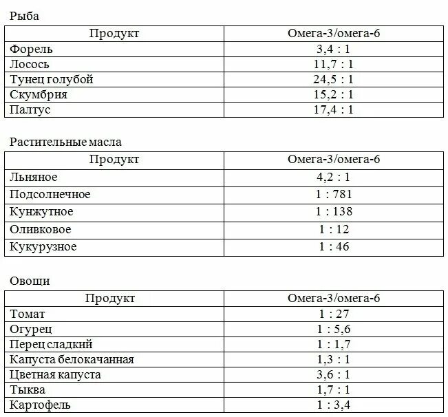 Омега 3 в каких продуктах содержится таблица В каких маслах содержится омега: найдено 86 изображений
