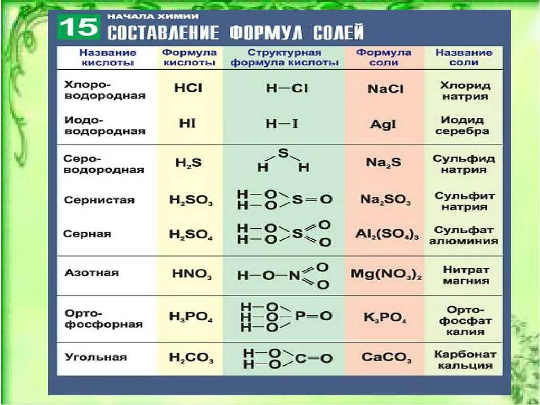 Формулы сложных элементов