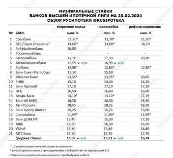 Процент банк 2024 году