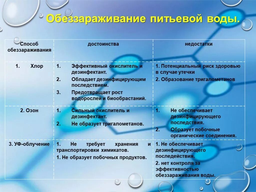 10 плюсов воды. Химический метод дезинфекции воды. Химические методы обеззараживания воды. Безреагентные методы обеззараживания воды. Методы очистки и обеззараживания питьевой воды.