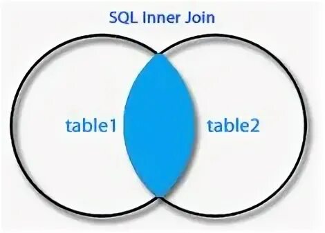 Inner is. Join sql. inner join. inner join mysql. inner join круги эйлера.