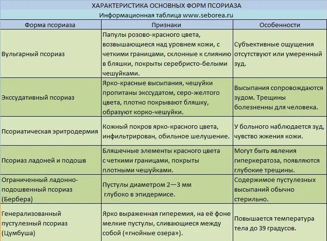 Какое утверждение о применении дерматологических средств. Заболевания кожи таблица симптомы и лечение. Дифференциальный диагноз вульгарного псориаза. Заболевания кожи таблица симптомы , причина и лечение. Псориаз кожи головы дифференциальный диагноз.