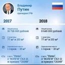 Заработная плата президента рф