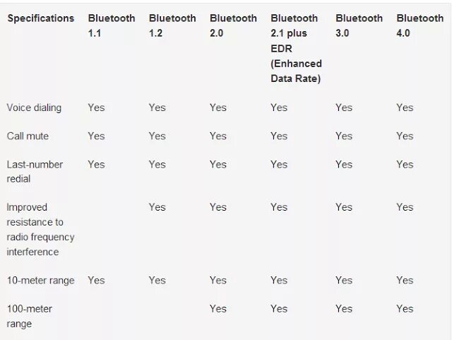 Bluetooth отличия. Сравнение версий Bluetooth таблица. Версии блютуз и их характеристики таблица. Bluetooth характеристики таблица. Bluetooth 4.2 совместимость таблица.