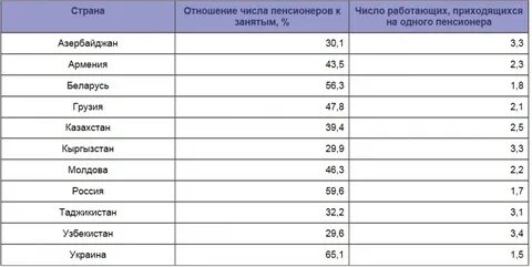 На 1 работающего сколько пенсионеров