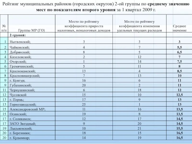 Показатели по муниципальным районам. Наименование муниципального района городского округа это. Рейтинг муниципалитеты презентация. Оценка деятельности ОМСУ. Башкортостан рейтинг.