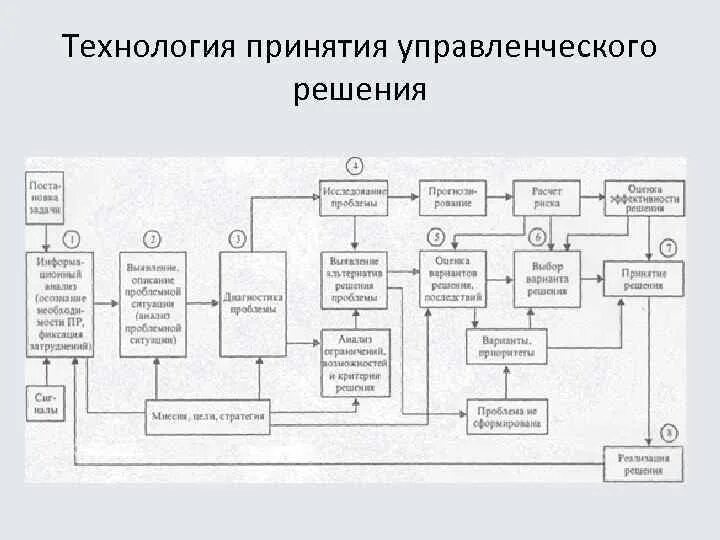 Технология принятия управленческих решений схема. Технология процесса принятия управленческого решения. Схема процесса принятия решения. Технология принятия решений в менеджменте.