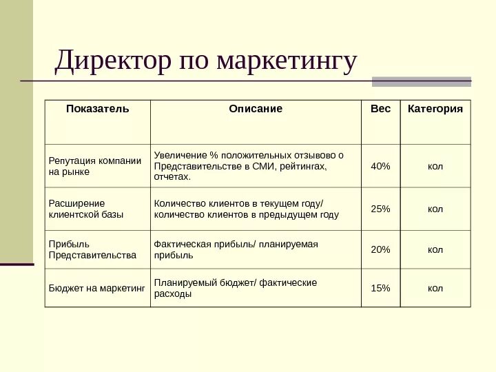 Kpi примеры показателей. Ключевые показатели эффективности KPI отдела маркетинга. Ключевые показатели эффективности примеры для менеджера. KPI руководителя отдела маркетинга. Ключевые показатели эффективности KPI для производственной компании.