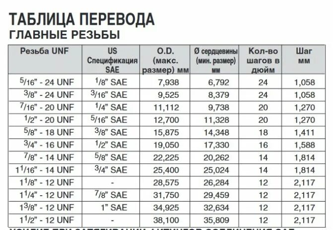 Резьба 3 5 мм. Дюймовая резьба 7/16 Размеры таблица. Дюймовая резьба UNF таблица. Резьба 3/8-24 UNF Размеры. Резьба 1 1/8 -16 UNF.