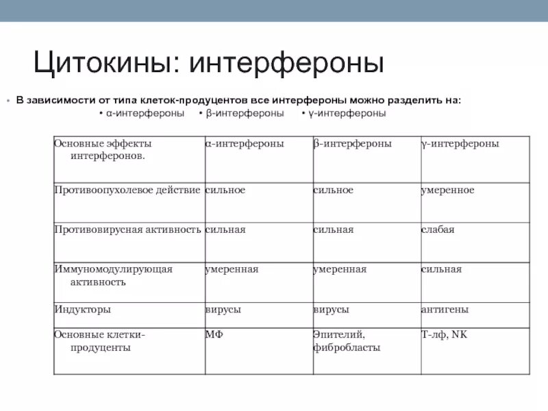 Основной функцией интерферонов является. Виды интерферонов. характеристика интерферонов таблица. схема действия интерферонов. клетки продуценты интерферонов.