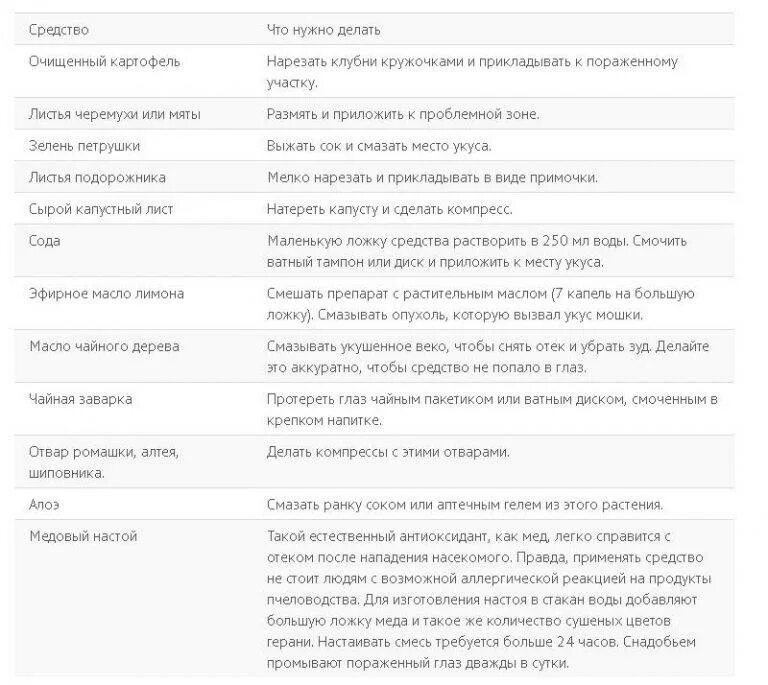 Укусы после мошек чем лечить. Средства от отека после укуса мошки. Сильный отек после укуса мошки. Отёк глаза от укуса мошки. Как уменьшить опухоль