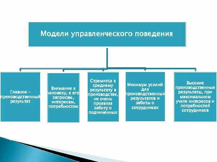 Модели поведения сотрудников. Поведенческая модель управления. Типы управленческого поведения. Метод моделирования в управления персоналом. Нормативные модели поведения