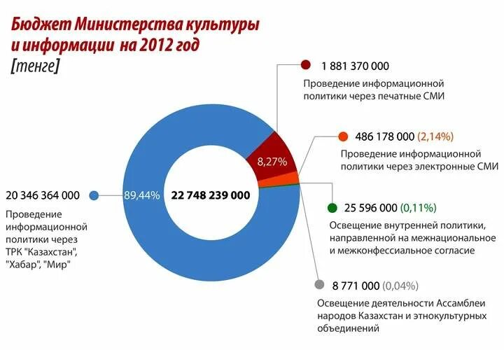 Бюджеты ведомств. СМИ Казахстана. Финансирование средств массовой информации. Казахские СМИ. Средство массовой информации РК.