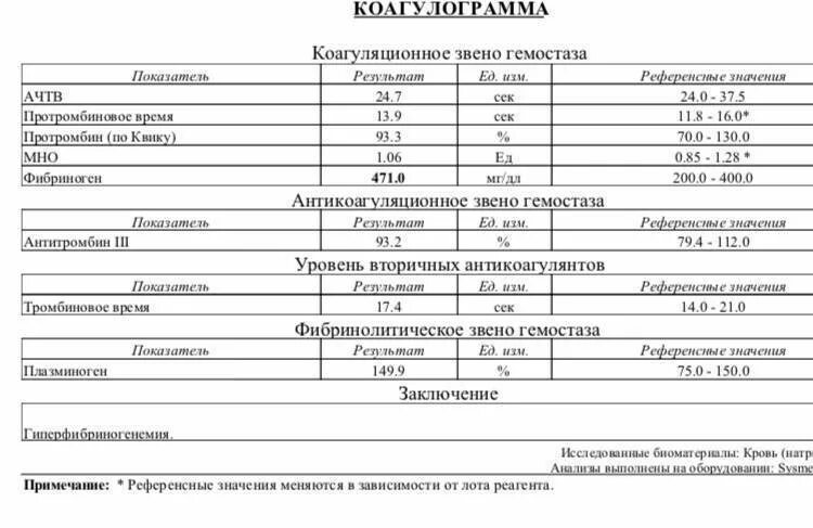 Свертываемость крови норма у мужчин. Коагулограмма параметры гемостаза. Норма анализа крови коагулограмма фибриноген. Исследование системы гемостаза норма у женщин. Коагулограмма мно АЧТВ протромбин фибриноген.