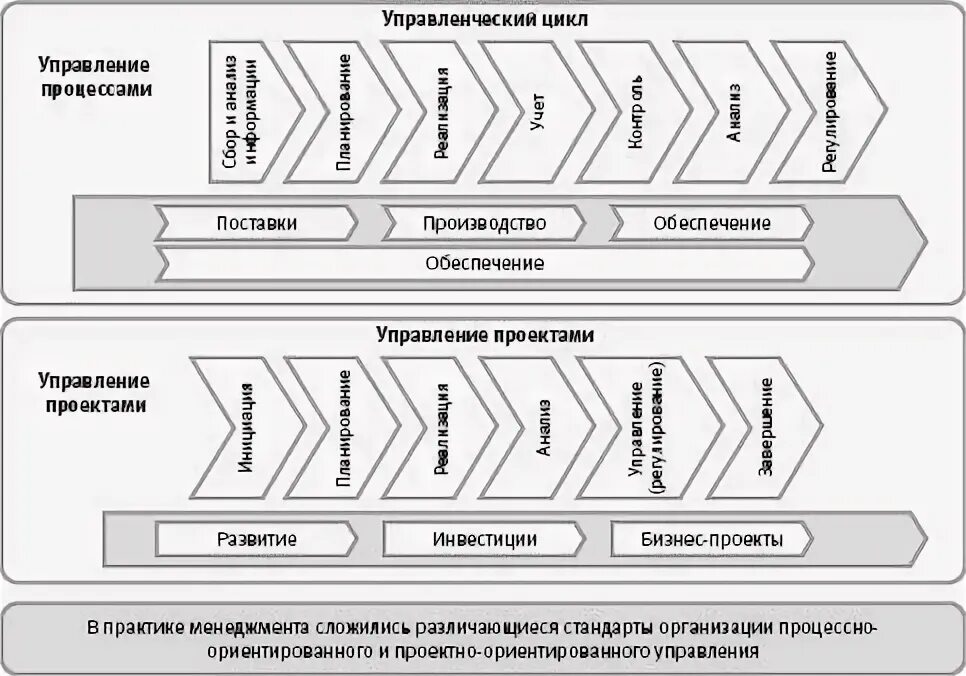 Установите последовательность компонентов управленческого цикла. Управленческий цикл. Управленческий цикл в менеджменте. Управленческой цикл цикл управленческой. Этапы управленческого цикла руководителя.