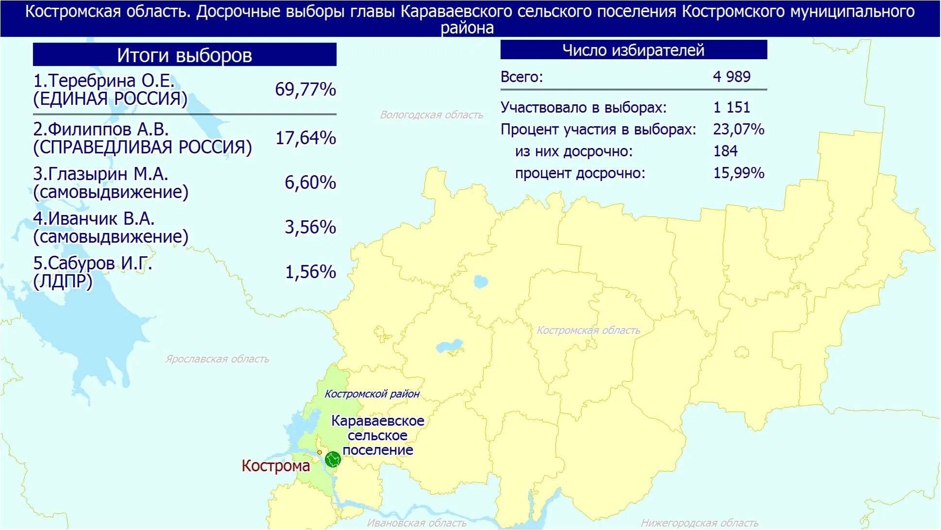 Информацию о предварительных результатах выборов. Выборы в субъектах. Итоги выборов в Ярославской области. Выборы глав субъектов по округам.