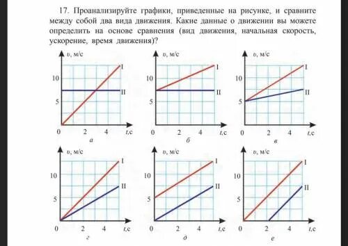 На рисунке приведены графики движения. Виды движения по графику. Анализ графиков. Как определить вид движения по графику. Какой вид движения представлен на графике.