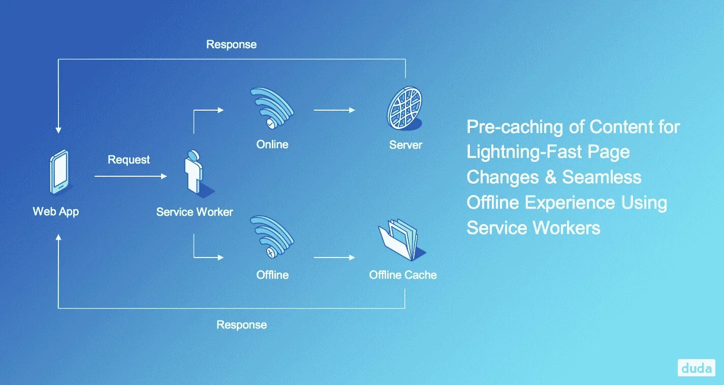 Index caching. Web app. progressive web application. caching.
