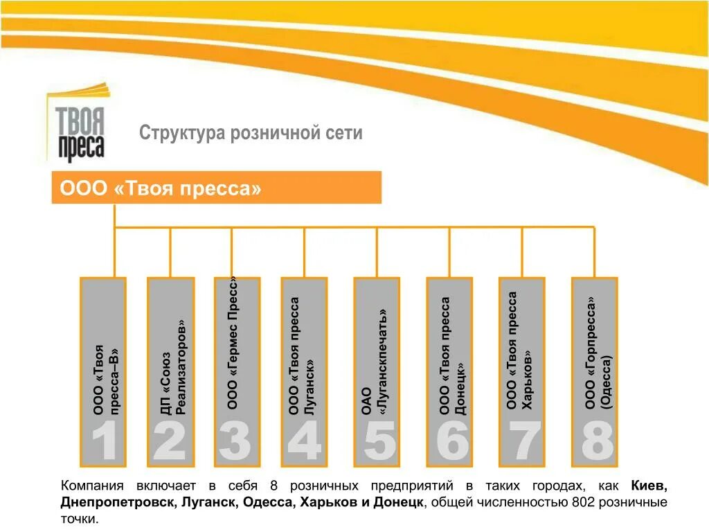 Организация розничной сети