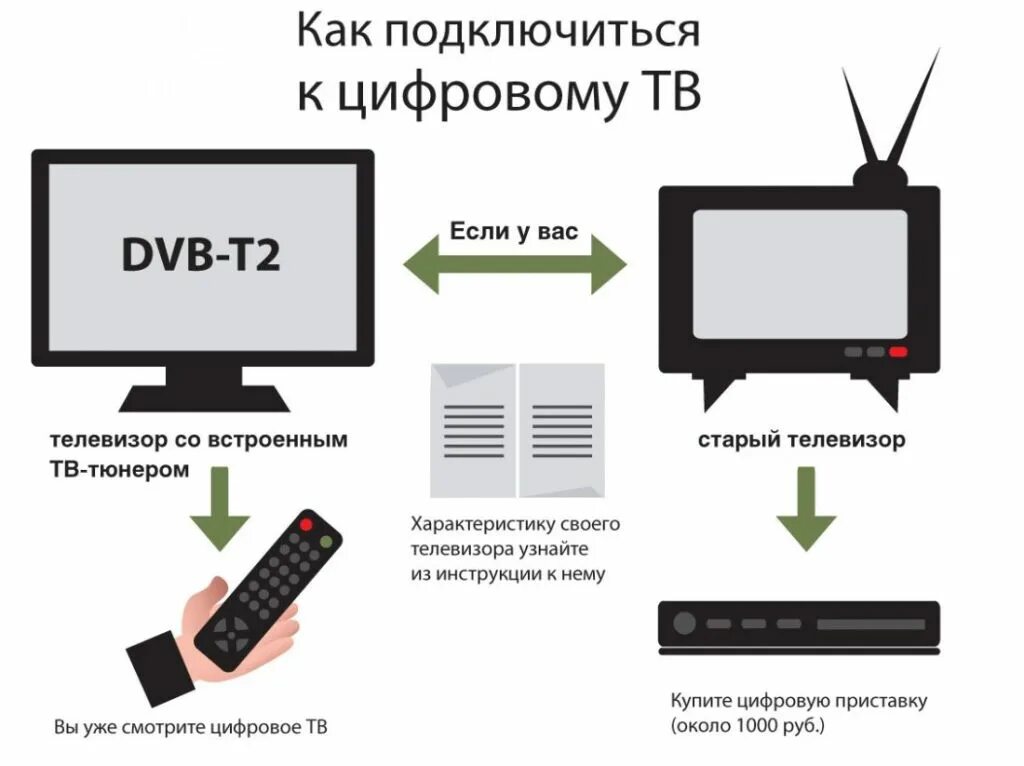 Как подключить программу телевизор. Цифровое телевидение. цифровое кабельное телевидение. как подключить цифровое телевидение. аналоговое телевидение.