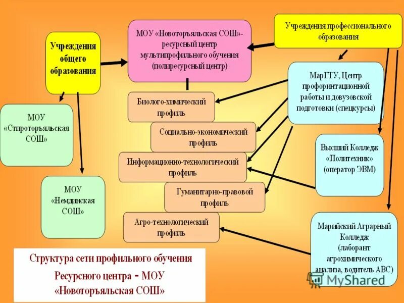 Профильное обучение реализация. Модель профильного обучения в школе. Сетевые профильные классы. Ресурсный центр в школе что это. Создание ресурсного центра для профильного обучения.