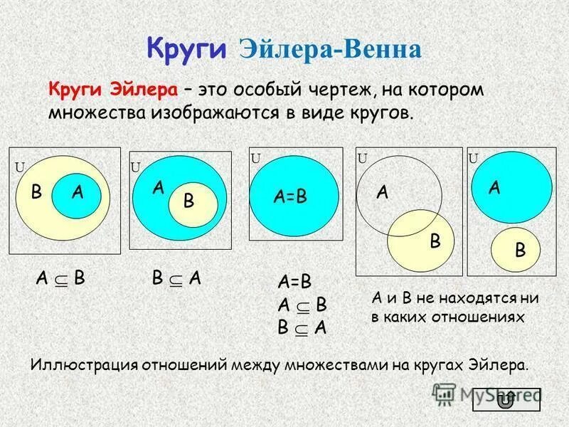 Круги Эйлера Венна. Пересечение 3 кругов Эйлера. Формула для решения кругов Эйлера. Эйлер математик круги Эйлера.