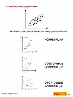 Корреляция между графиками