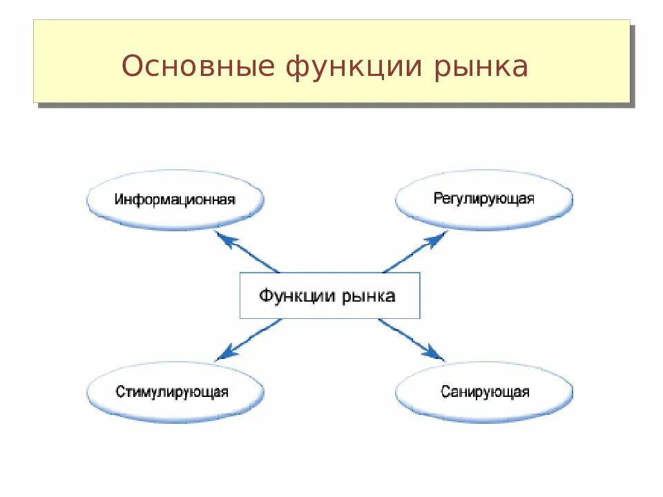 Информационная функция рынка это. Основные функции рынка. функции рынка схема. важнейшие функции рынка. функции рынка в экономике.