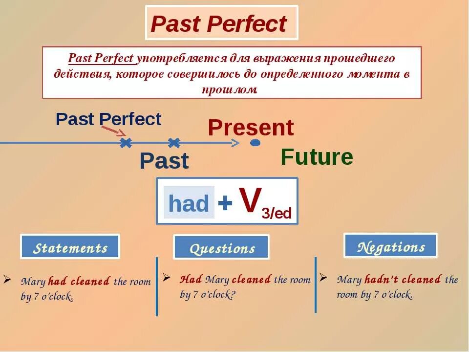Паст перфект. Past perfect построение предложений. Had +3 форма глагола past perfect. Отрицательная форма past perfect. Конструкция паст Перфект.