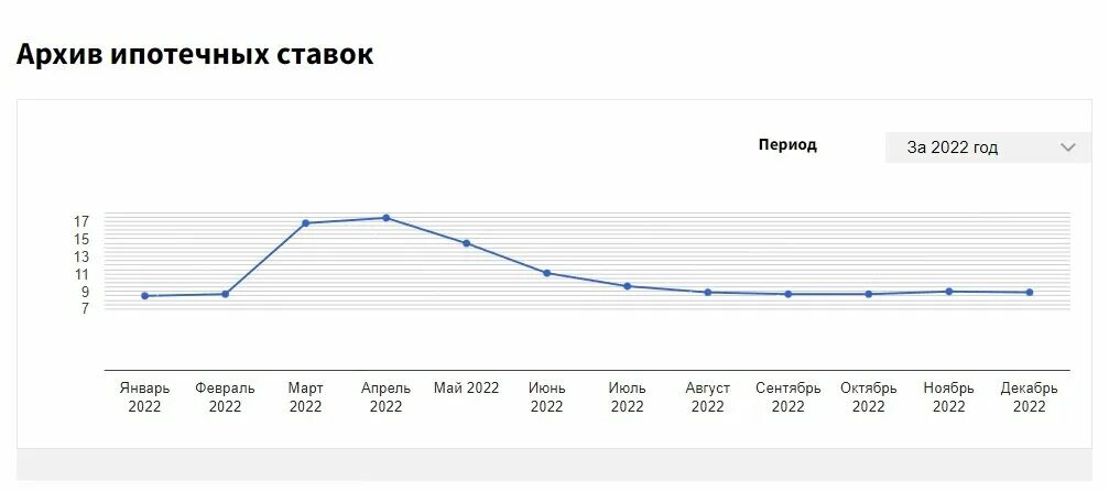 Последние новости ипотеки 2024 года. Выдача ипотечных кредитов 2022 статистика. Динамика ипотечной ставки за 3 года. Неотдача кредитов статистика 2022.