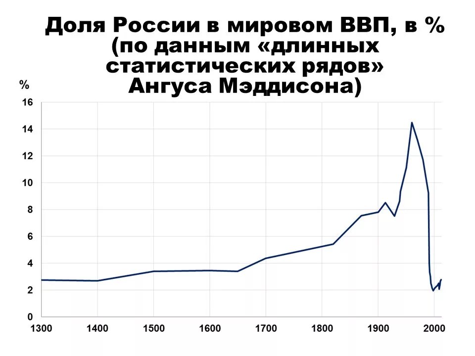 Россия в доле мирового ввп