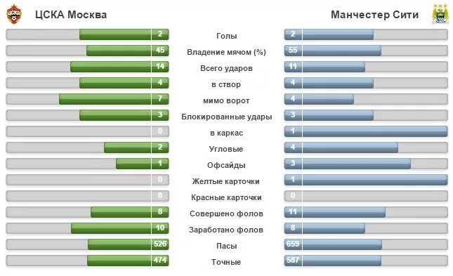 Цска статистика угловых. Цска статистика. манчестер сити статистика. статистика ударов в каркас.