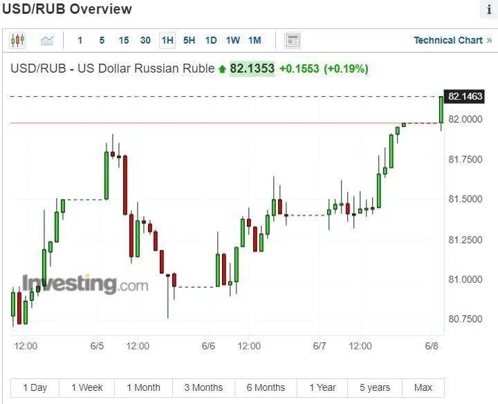 На сколько вырос доллар. Курс доллара к рублю. Московская биржа котировки. Курс доллара растет. Доллары в рубли.