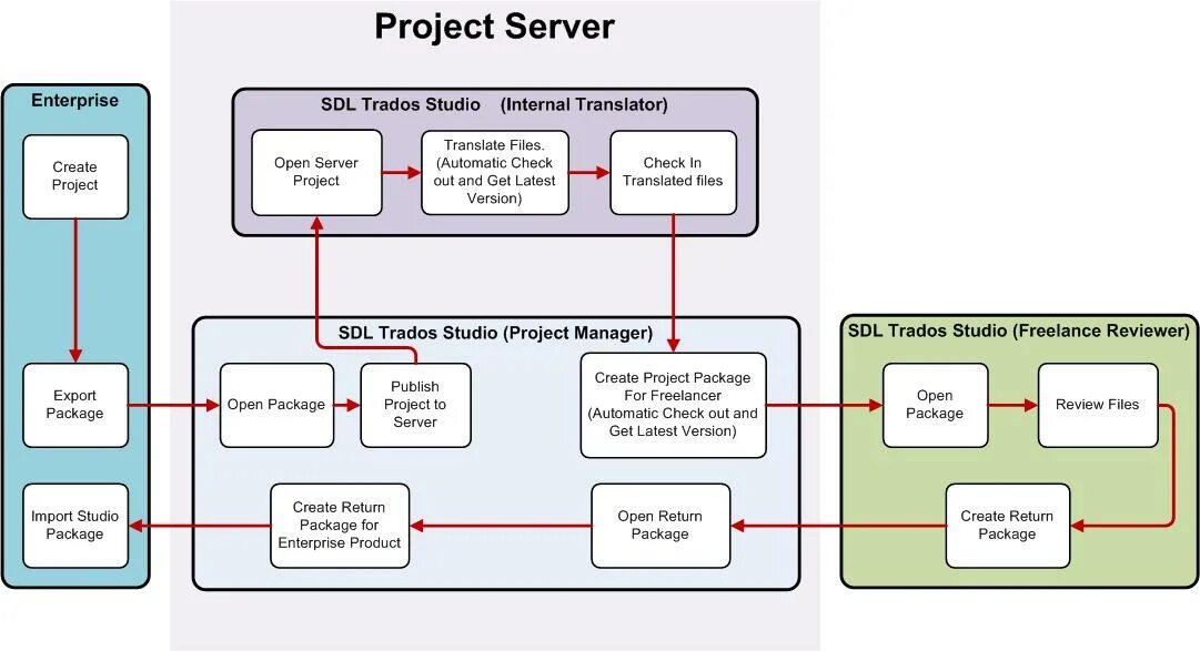Trados программа для перевода. Билет ticket. Open return. Sdl диаграмма пример. Билет return.