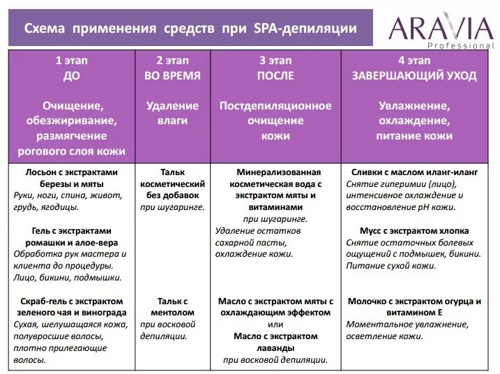 На каком этапе процедуры. Протокол процедуры шугаринга сахарной пастой. Аравия протоколы процедур шугаринга. Протокол проведения процедуры шугаринга. Протокол процедуры восковой депиляции.