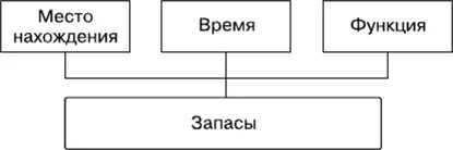 6 видов запасов. 6 видов запасов