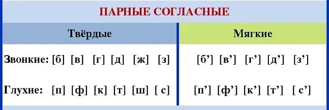 Таблица звонких и глухих твердых и мягких парных и непарных. Парные звуки Твердые и мягкие звонкие и глухие. Согласные звуки твёрдые и мягкие звонкие и глухие парные. Парные звуки Твердые и мягкие звонкие и глухие 2 класс.