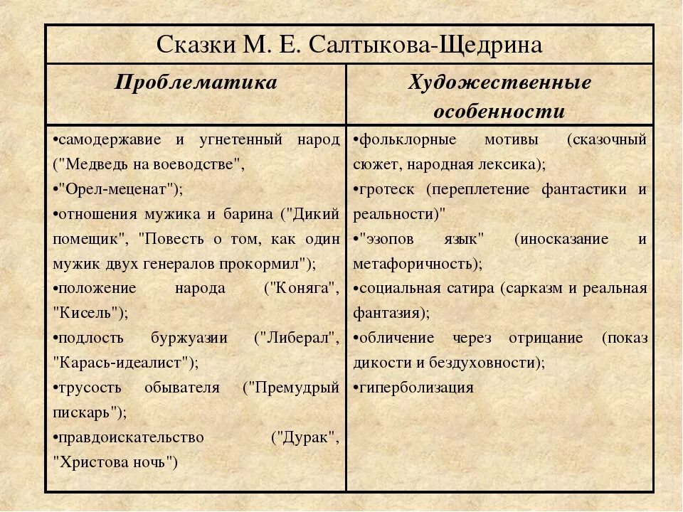 Анализ сказки Салтыкова Щедрина. Основные темы сказок. Медведь на воеводстве проблематика. Особенности сказок Салтыкова Щедрина.