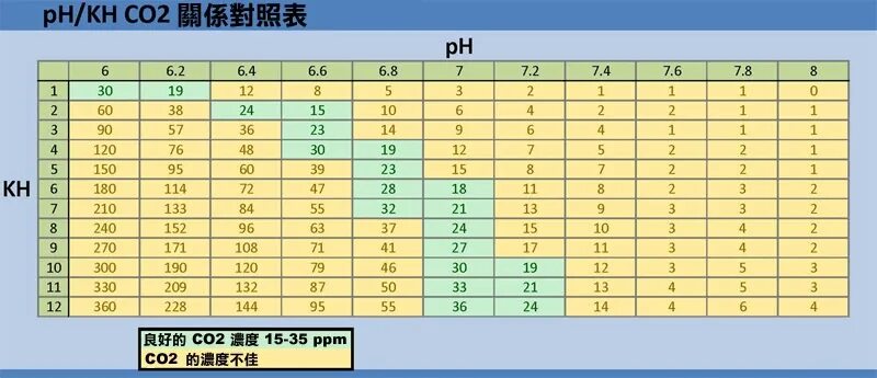 Сколько давать со2. Ph kh co2. таблица ph kh. таблица со2 ph kh. таблица co2 в аквариуме.