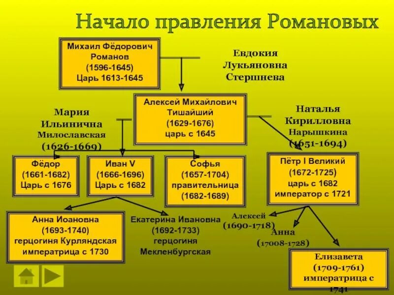 Власть после романовых