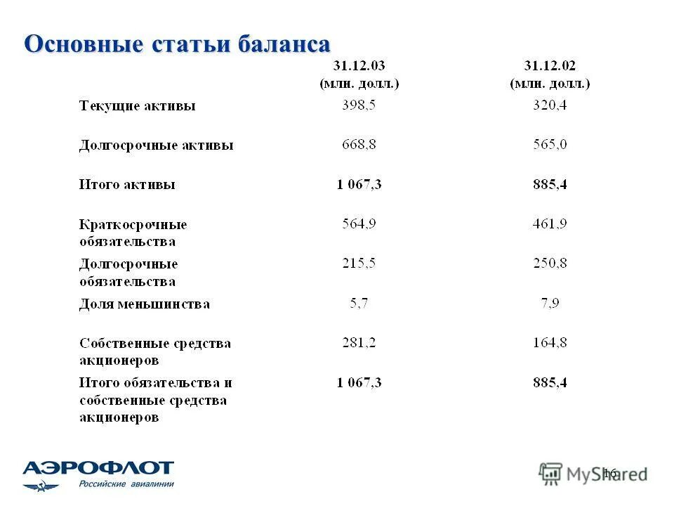 Основные статьи. Основные статьи баланса. Активные статьи баланса. Статьи актива баланса. Основные статьи и разделы баланса.