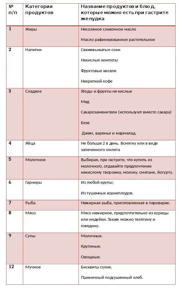 Диета при остром гастрите желудка у взрослых. Диета при пангастрите. Список продуктов при га. Рацион при гастрите. Меню на неделю при атрофическом гастрите желудка