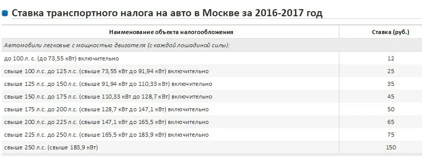 Не плачу транспортный налог форум. Таблица транспортного налога по лошадиным силам 2023. Транспортный налог на Лошадиные силы. Ставки транспортного налога в Москве. Налог за л с.