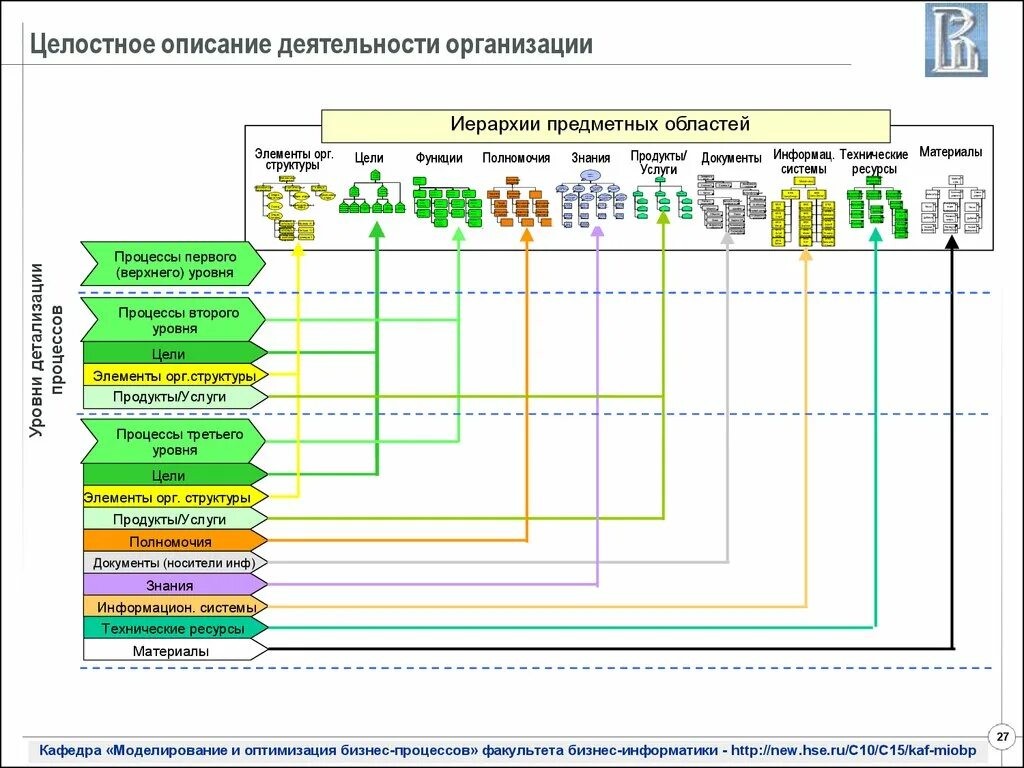 Элемент верхнего уровня. Каталог верхнего уровня. Иерархии из предметных областей. Процессы третьего уровня c&b. Уровни процессов APQC.