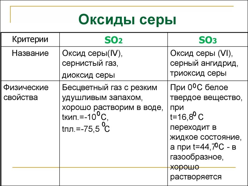 H2so3 таблица. Сравнительная характеристика оксидов серы 2. Оксид серы IV формула соединения. Сравнительная характеристика оксидов серы таблица. Химические свойства оксидов серы таблица.