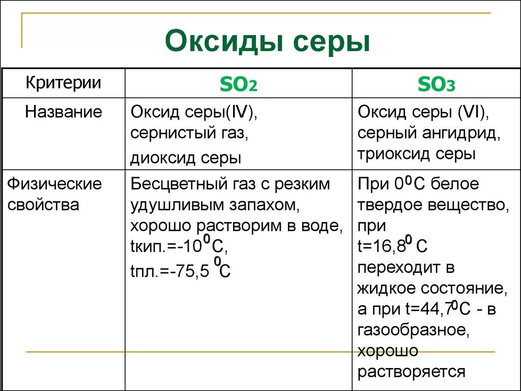 Оксиды кипение. Сравнительная характеристика оксидов серы 2. Оксид серы IV формула соединения. Сравнительная характеристика оксидов серы таблица. Химические свойства оксидов серы таблица.