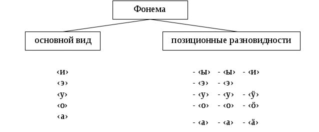 Состав согласных фонем. Варианты фонем. виды фонем. фонема пример. варианты гласных фонем.