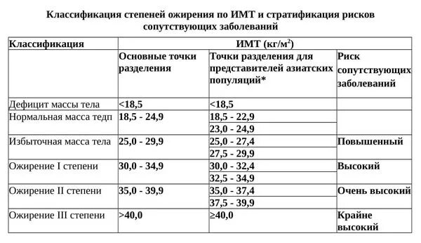 2 стадия ожирения